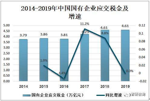 2019中国国有企业发展分析，中央国有企业营收远高于地方国有企业