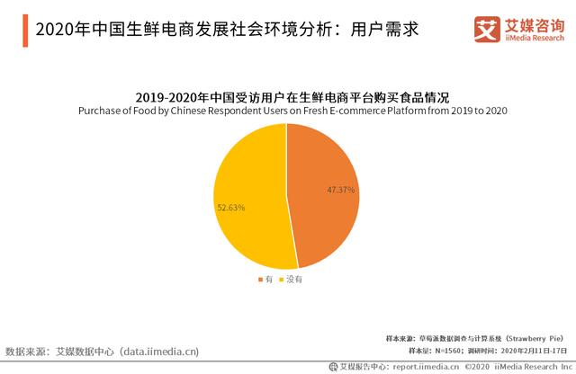 生鲜电商中老年用户激增，2020年中国生鲜电商行业概况及趋势分析