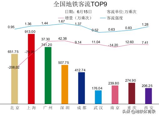 6月14日（周日）全国27城地铁客流量排名