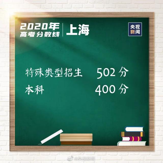 最新！2020高考分数线公布，速看！