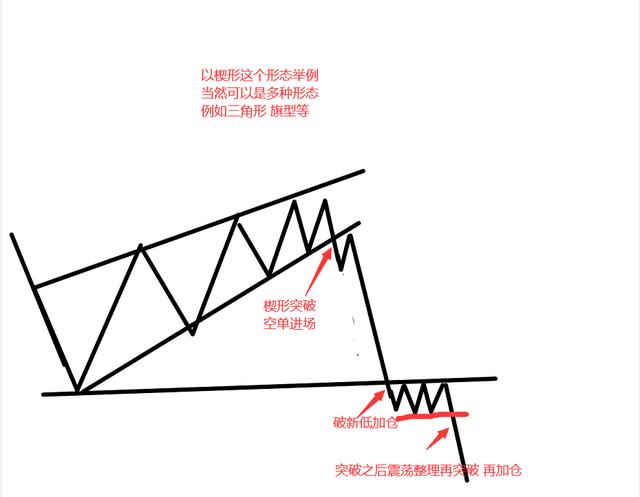 股票技术形态大全（全图版）；进场位置和应对