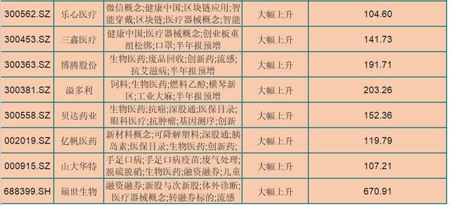 业绩翻倍！仅21只中报预增的优秀医药股（名单），挑只研究
