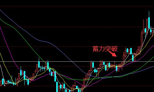 交易技术分析之蓄力突破