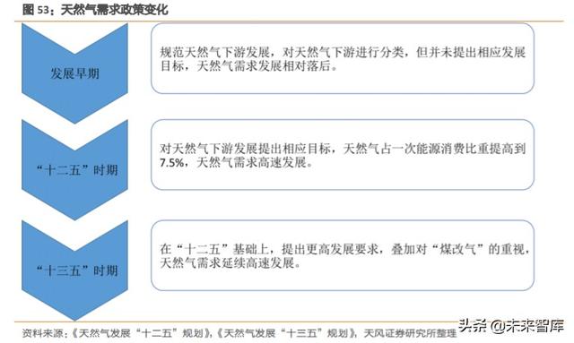 天然气产业链现状及发展趋势深度研究报告