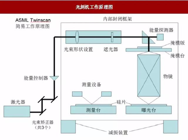 光刻机的工作原理及关键技术