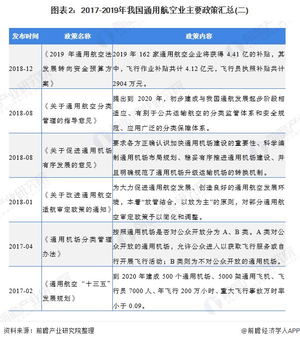 2020年中国通用航空业市场发展现状分析