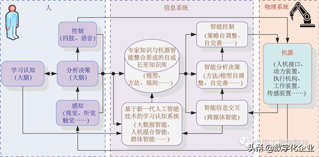 前沿研究丨走向新一代智能制造