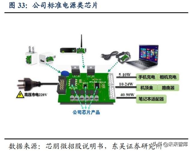 芯朋微深度解析：深耕电源管理市场，受益国产替代需求提升