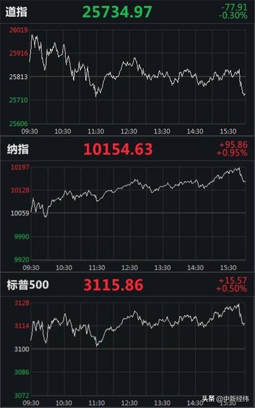 纳指涨近1%创收盘新高，道指跌逾70点