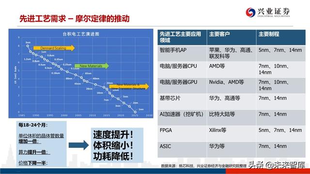 深度分析晶圆代工格局及中芯国际对国产设备、材料的空间提升