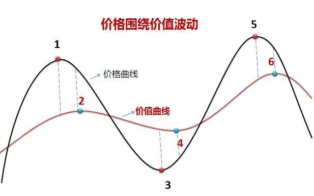 价值投资的理念