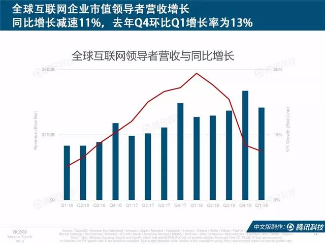 2019互联网女皇报告完整版：全球前30大互联网公司，中国占7席