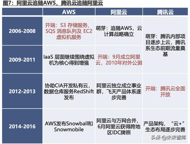 腾讯云深度解析：十年进击之路，后起之秀，流量优势，生态基因