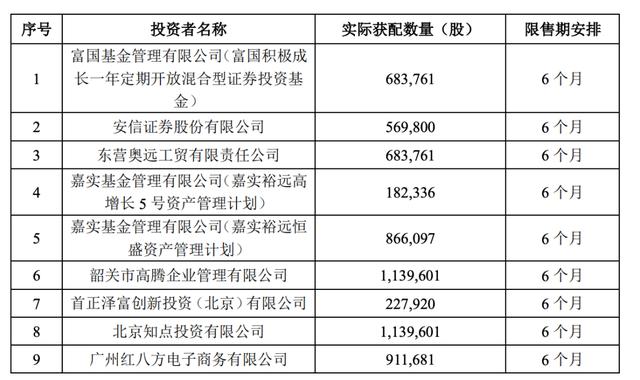 46万人参与、冻结资金1308亿！精选层人气王创打新纪录