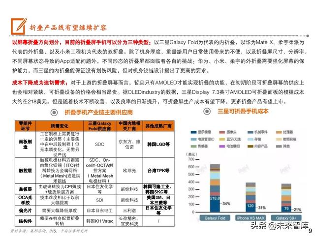 5G手机全景图之显示屏专题报告