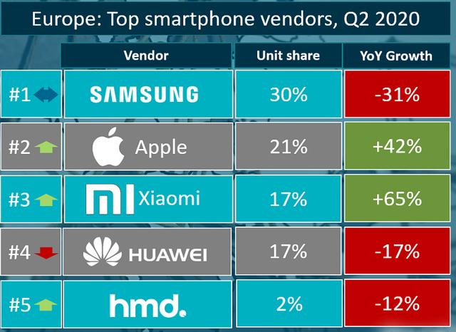 华为Q2出货量全球第一，欧洲市场被小米反超-第1张图片-IT新视野