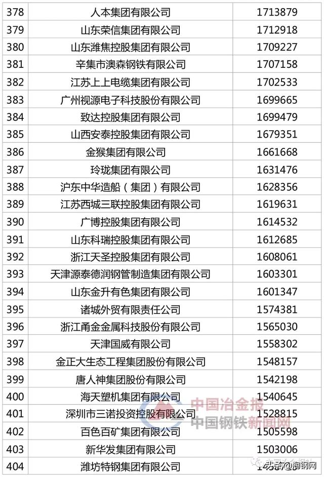 48家钢企上榜“2019中国企业500强”，看看你家企业排第几？