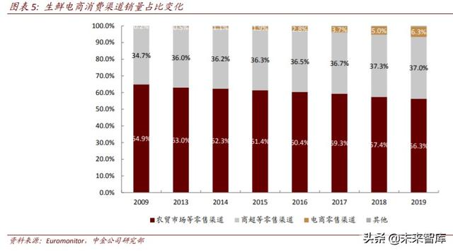 生鲜电商行业深度研究：中场战事、平台模式、投资红利