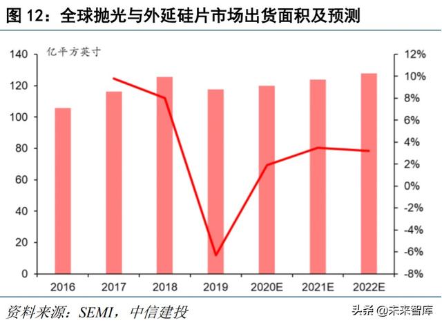 半导体材料专题报告:硅片,集成电路大厦之基石