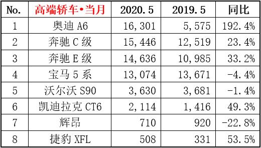 5月豪华车销量排名，七款汽车单月超万辆