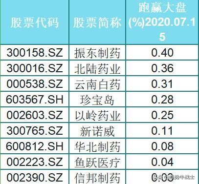 优秀！长期跑赢大盘的97只医药细分龙头股出炉（名单），挑只研究