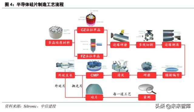 半导体材料专题报告:硅片,集成电路大厦之基石