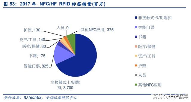 物联网专题报告：RFID，连接智能与非智能的桥梁