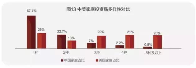 中国家庭资产中，房产占比近80%，股票占多少？