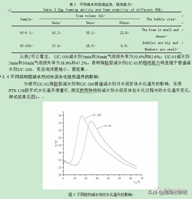 降黏型減水劑的合成及其對高石粉機(jī)制砂混凝土性能的影響