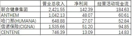 联合健康财务建模 全球健康险行业龙头是如何炼