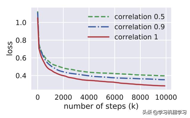 Google 多任务学习框架 MMoE