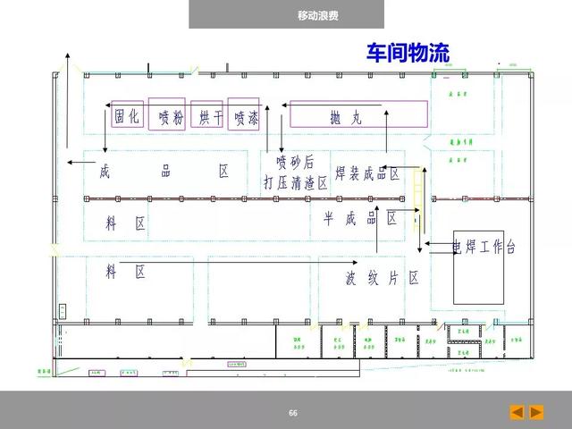 「标杆学习」八大浪费培训课件，建议收藏