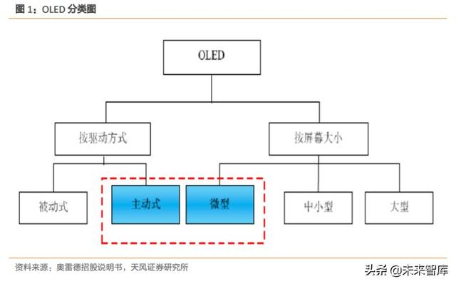 硅基OLED深度报告：下一代显示技术，军转民，ARVR打开成长空间