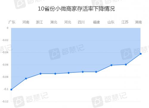 活着就是胜利，金蝶智慧记发布小微商家2020上半年存活率报告