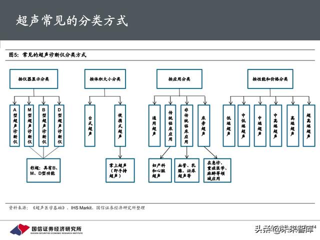 医疗器械行业深度报告：118页深度解析超声产业链
