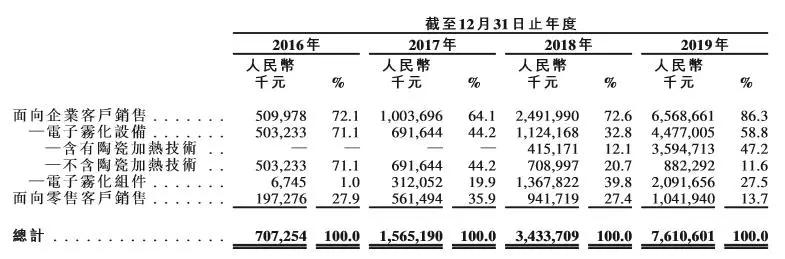 电子烟龙头思摩尔要上市！一年销量超五亿 监管政策趋严