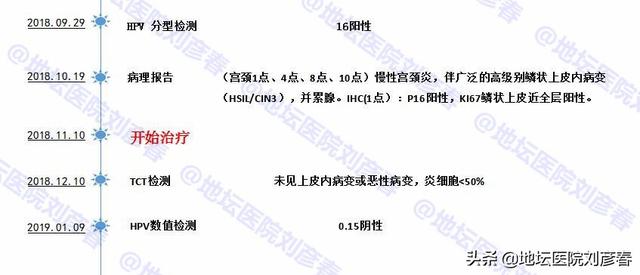 #清风计划#单一性伴侣、无任何症状，竟突然查出宫颈病变CIN