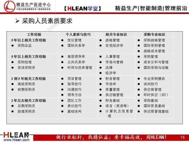 「精益学堂」采购人员核心技能训练（上篇）