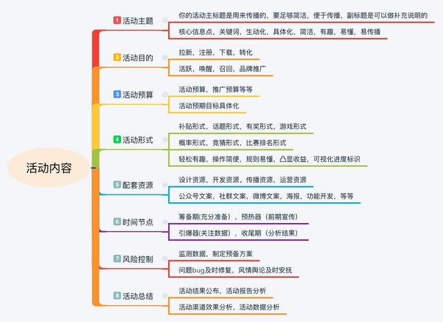 如何策划一场线上活动？你需要考虑的细节，都在这里