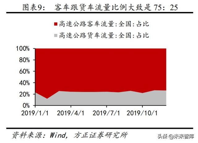高速公路投资机会分析：优选发达地区业绩、分红稳定的行业龙头