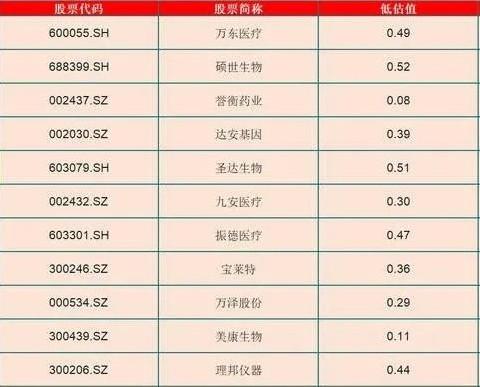 低估值+业绩翻倍，A股11只具有潜力的医药股（名单），后市可期