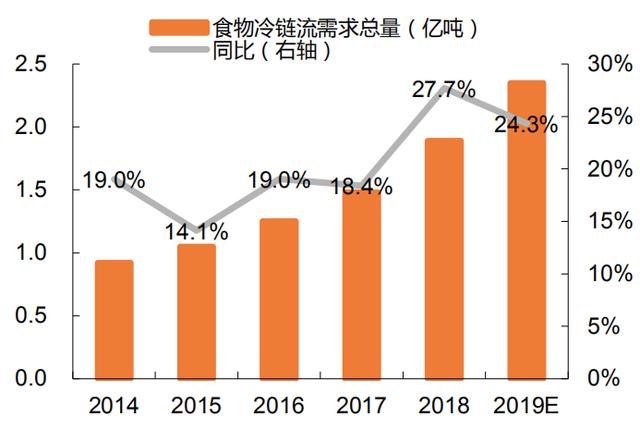 后疫情时代，政策扶持带动冷链物流成为率先落地的新基建设施之一