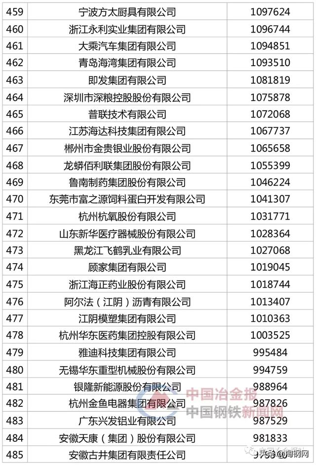 48家钢企上榜“2019中国企业500强”，看看你家企业排第几？