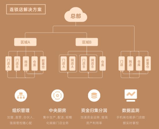 烘焙行业怎么经营？有赞零售8大功能解决烘焙行业痛点