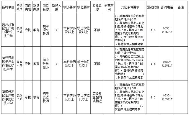 菏泽开发区公开招聘教师200人！附岗位表