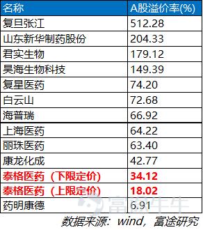 泰格医药IPO上市涨跌大猜想，A/H折溢价率到底影响几何