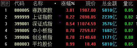 5月14日盘前预判及操作策略：创业板指率先走牛