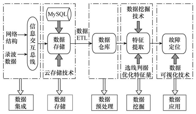 创新的接地故障大数据分析平台，有效提高数据处理效率