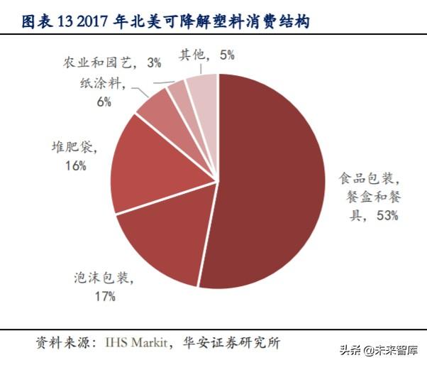 可降解塑料行业深度报告：千亿市场，群雄逐鹿