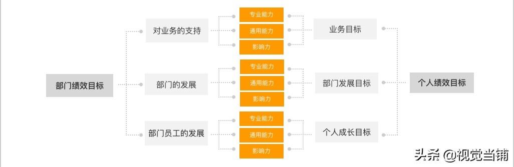 设计师如何正确制定和评估绩效考核？来看大厂高手的方法！